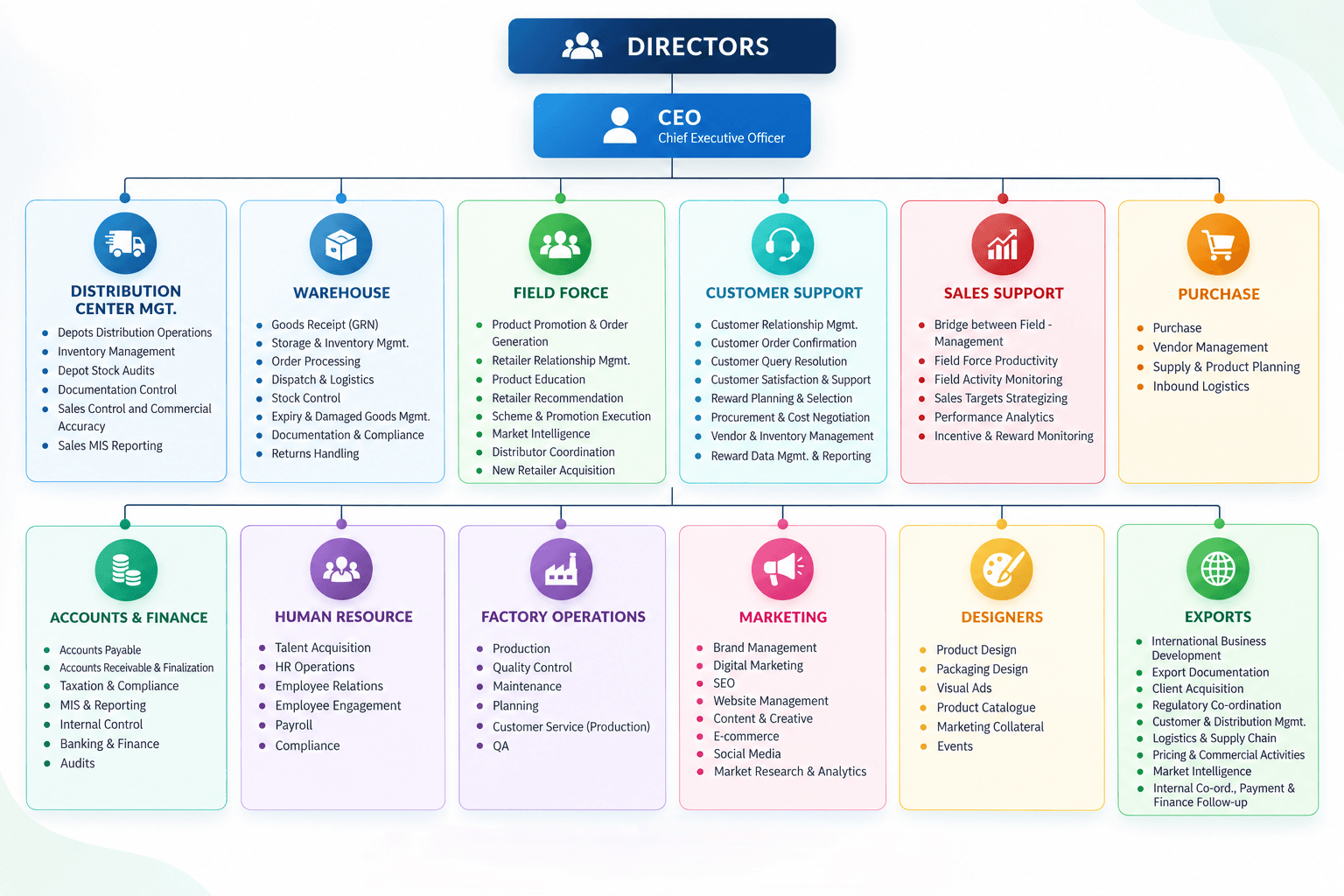 Elder Laboratories Organizational Structure